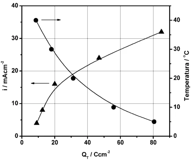 FIGURA 2.2: (Esquerda) Densidade de corrente  e (Direira) Temperatura em função da densidade de carga  na transição (Q T )