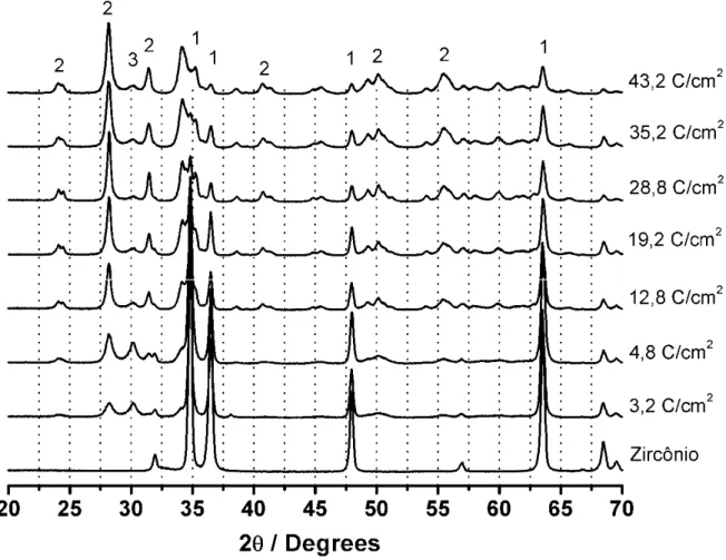 FIGURA 2.3: Espectros de difração de raio-x para filmes de ZrO 2  obtidos em diferentes densidades cargas  de anodização