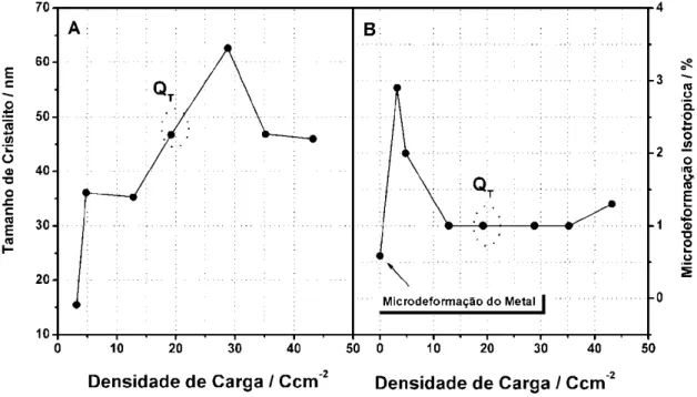 FIGURA 2.4: (A) Tamanho de Cristalito e (B) Microdeformação isotrópica da fase Monoclínica em função  da densidade de carga