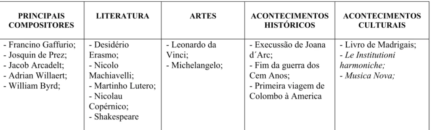 Tabela 2: Acontecimentos históricos e culturais da Idade Média até o Período Renascentista (GROUT e  PALISCA, 1988) 