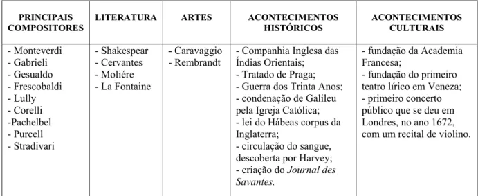 Tabela 3: Acontecimentos históricos e culturais do Período Barroco (ENCICLOPÉDIA SALVAT, 1983) 