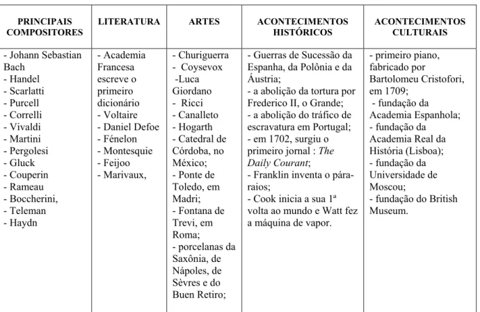 Tabela 4: Acontecimentos históricos e culturais do Período Barroco Tardio (ENCICLOPÉDIA SALVAT, 1983) 
