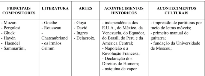 Tabela 5: Acontecimentos históricos e culturais do Classicismo (ENCICLOPÉDIA SALVAT, 1983) 