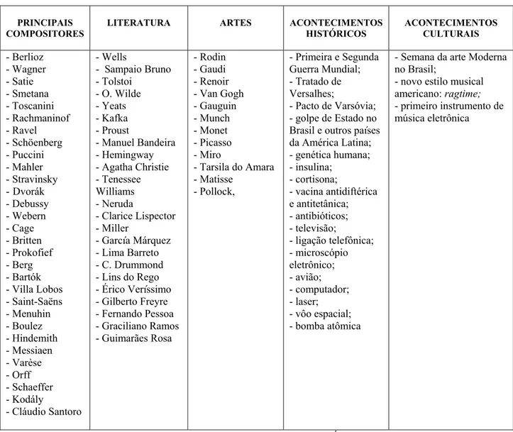 Tabela 7: Acontecimentos históricos e culturais do Século XX. (ENCICLOPÉDIA SALVAT, 1983)    
