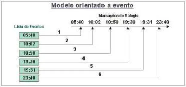 Figura 1 - Modelo orientado a evento