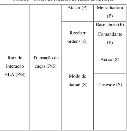 Tabela 3 - Tabela de estrutura de classe de interação Raiz de  interação  HLA (P/S) Transação de caças (P/S) Atacar (P) Metralhadora(P)Receber ordens (S) Base aérea (P)Comandante(P) Modo de  ataque (S) Aéreo (S) Terrestre (S) 3.3.2.6