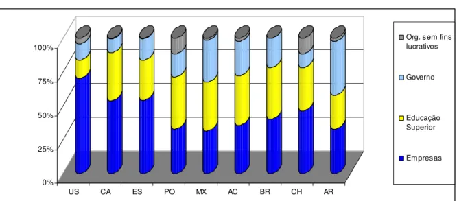 Gráfico 2.1 - Gastos em P&amp;D por setor de execução em 2004 * 