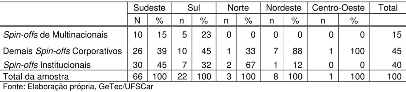 Tabela 3.4 – Distribuição dos Spin-offs por localização geográfica 