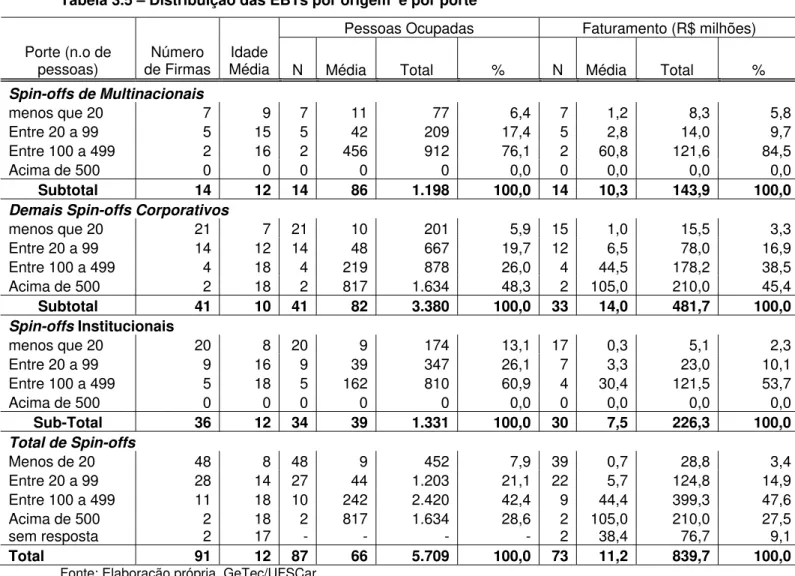 Tabela 3.5 – Distribuição das EBTs por origem  e por porte 