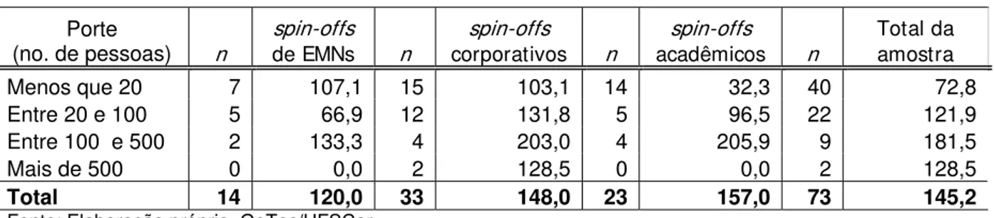 Tabela 3.6 – Produtividade dos spin-offs por porte (R$ mil/ pessoa ocupada)  Porte 