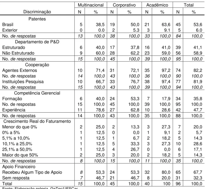 Tabela 3.7 – EBTs por origem dos fundadores segundo vários recortes analíticos 