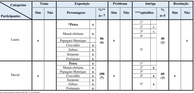 Tabela 7- História “Petra”: Categorias de resposta relacionadas com o reconto por criança