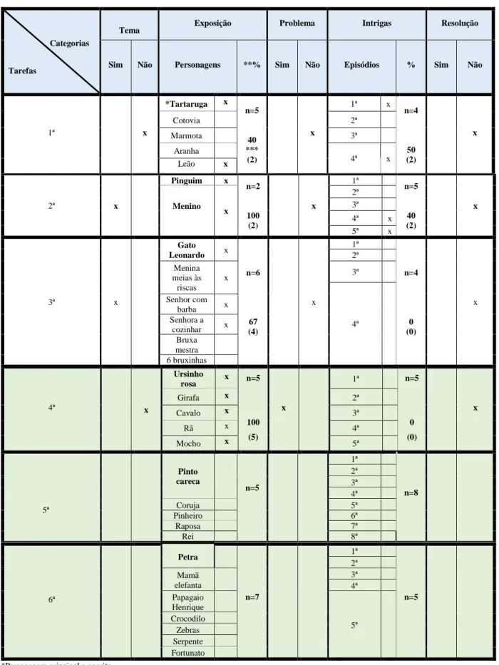 Tabela 9- Miguel: Categorias de respostas relacionadas com o reconto por história 