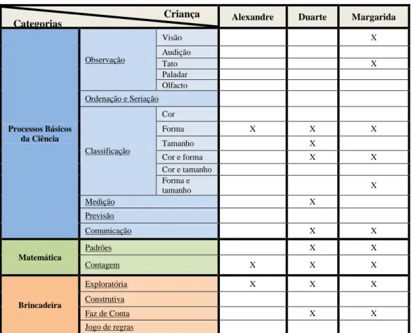 Tabela 2 – Categorias de respostas relacionadas com ações realizadas na Tarefa 2, por criança  Criança 