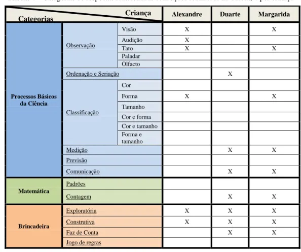 Tabela 4 – Categorias de respostas relacionadas com ações realizadas na Tarefa, 4 por criança  Criança 