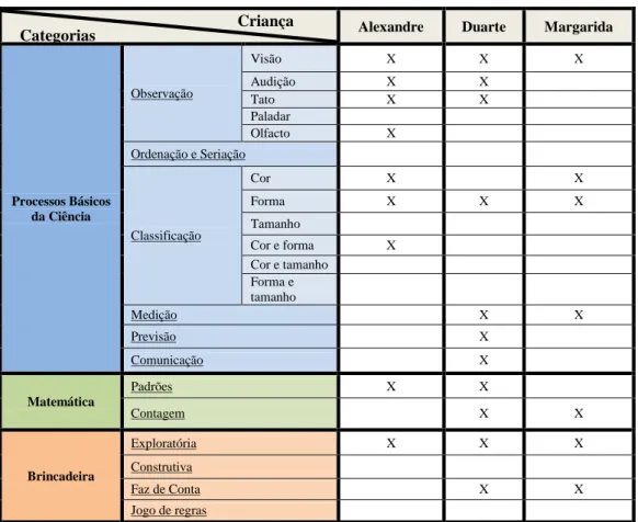 Tabela 5 – Categorias de respostas relacionadas com ações realizadas na Tarefa 5, por criança 