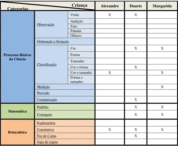 Tabela 6 – Categorias de respostas relacionadas com ações realizadas na Tarefa 6, por criança  Criança 