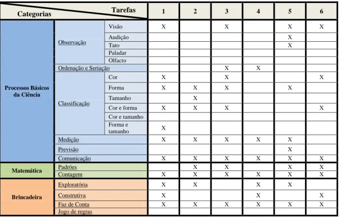 Tabela 8 – Categorias de respostas relacionadas com ações realizadas pelo Duarte, por tarefa 