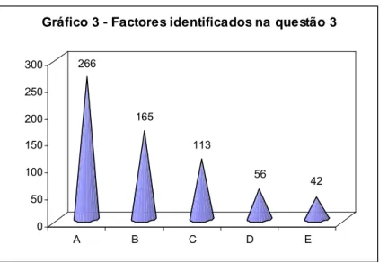 Gráfico 3 - Factores identificados na questão 3 