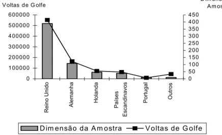 Figura 1. Número de Voltas de Golfe e Dimensão da Amostra por Nacionalidade. 