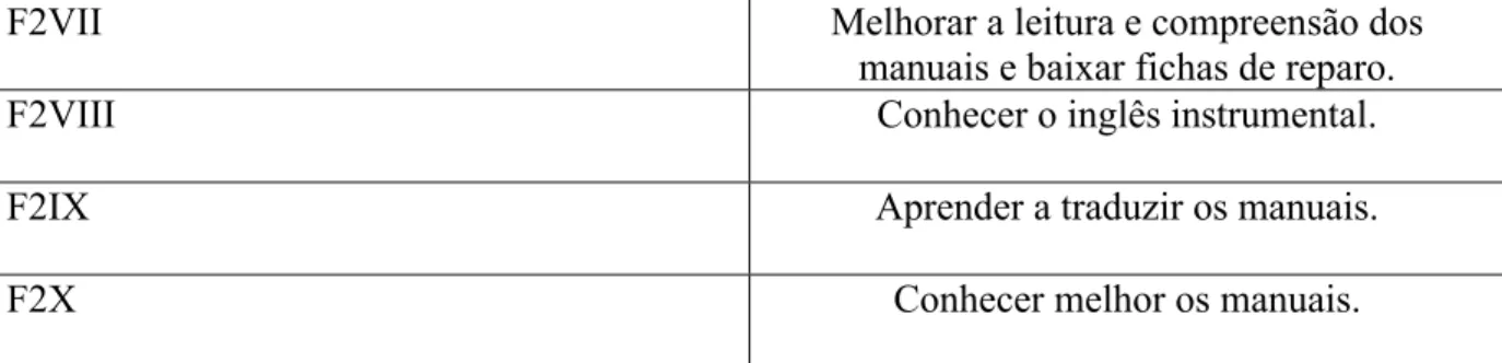 Tabela 4 - Motivos pelos quais os funcionários da empresa II procuraram seu curso 