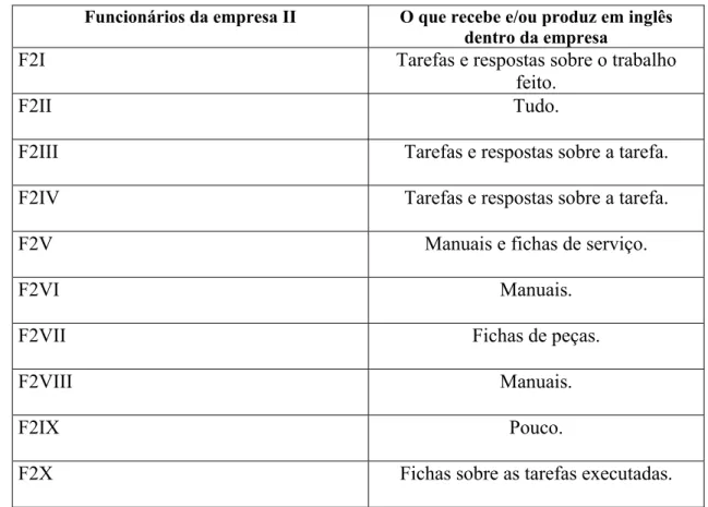 Tabela 6 - O que é recebido e/ou produzido em inglês dentro da empresa II 