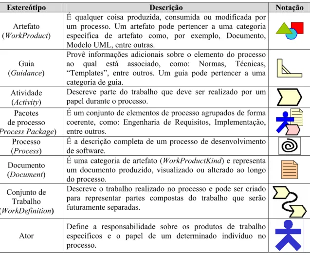 Tabela 2.1 – Estereótipos utilizados pelo SPEM (adaptado de OMG, 2005 apud Costa, 2006)