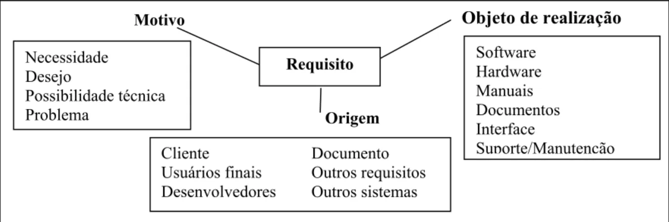 Figura 2.2 – Elementos de um requisito (adaptado de DAHLSTEDT, 2003). 