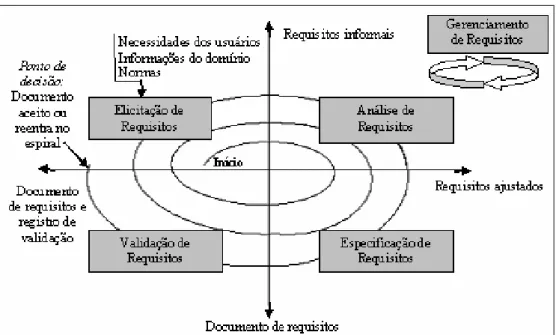 Figura 2.3 – Modelo espiral do processo de engenharia de requisitos (adaptado de SAWYER; KOTONIA,  2001)
