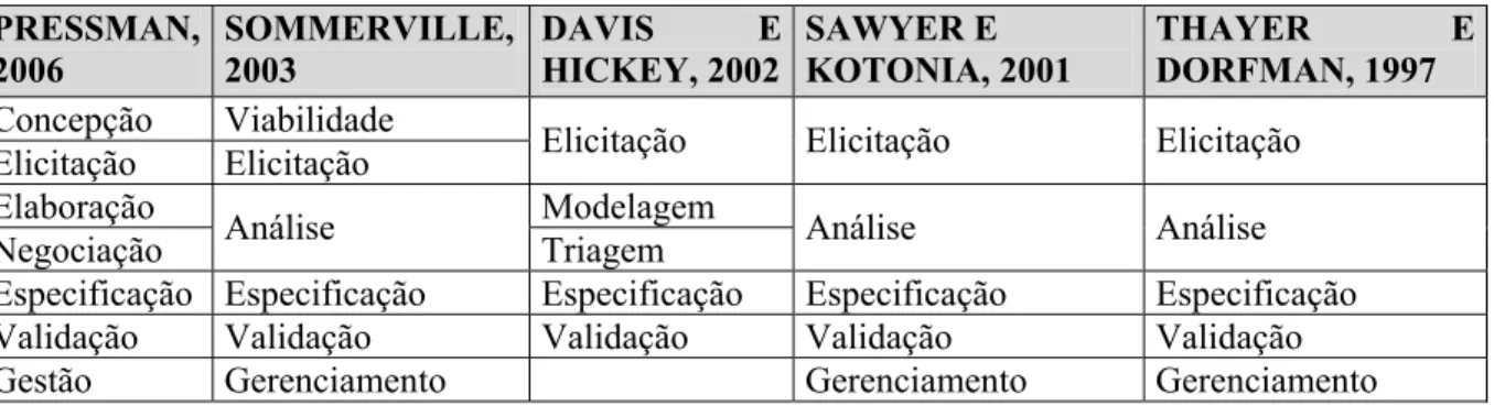 Tabela 2.2 – Denominações para as atividades da engenharia de requisitos de acordo com diferentes autores