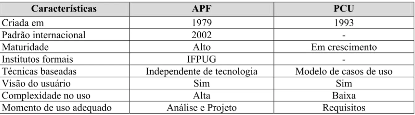Tabela 2.3 – Características e diferenças entre APF e PCU (adaptado de ANDRADE; OLIVEIRA, 2004)