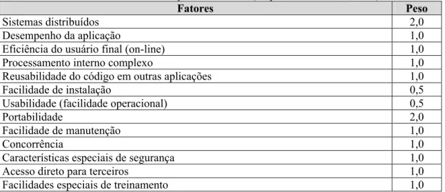 Tabela 2.6 – Fatores de complexidade técnica (adaptado de KARNER, 1993). 
