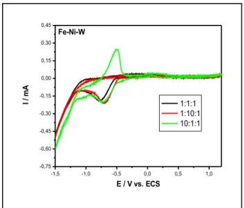 FIGURA 3.4 - Voltamogramas para a liga Fe-Ni-W, variando a razão molar dos íons,   pH 5,0, 50 mV s -1  em solução de citrato de sódio 0,2 mol L -1 