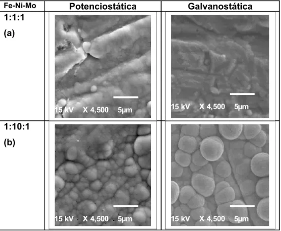 FIGURA 3.18 – Micrografias de MEV para as ligas eletrodepositadas durante 60 min   em -1,5 V e -30 mA/cm 2    durante 30 min