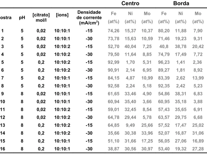 TABELA   3.6  –  Porcentagens   dos   metais   presentes   em   diferentes   regiões   das   amostras.