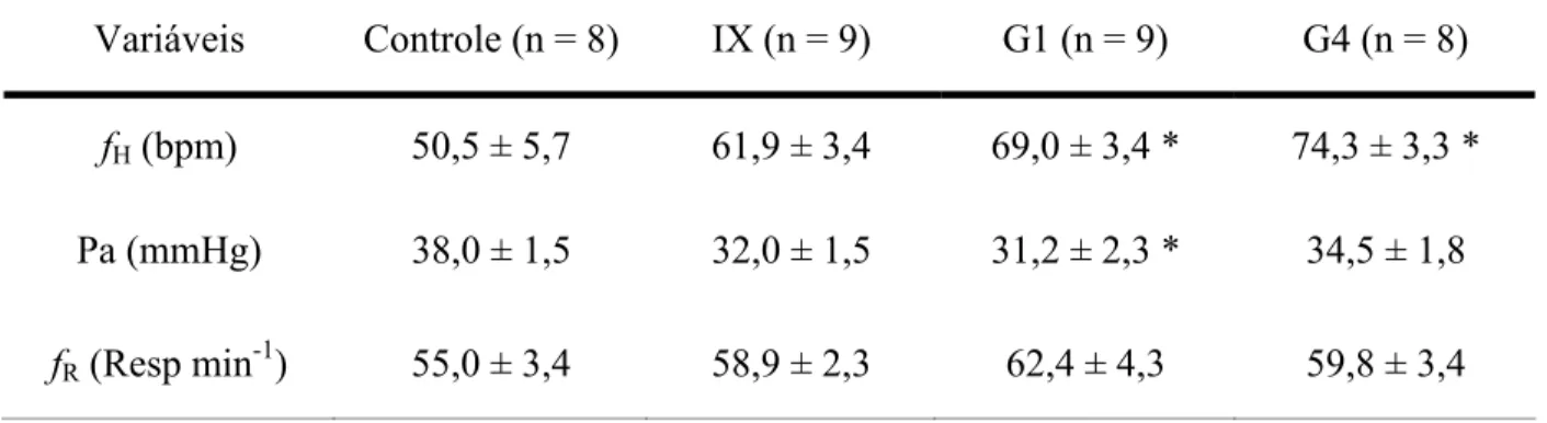 Tabela II: Valores de repouso das variáveis cardio-respiratórias de Hoplias lacerdae, nos grupos: 