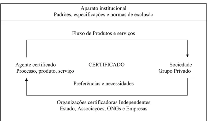 Figura 2.1: O sistema de certificação (Nassar, 1999). 