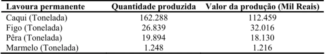 Tabela 3.3: Aquisição de frutas no Brasil  por habitante (em kg/ano) 