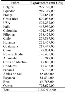 Tabela 3.6: Principais exportadores mundiais de  frutas (banana, maçã e abacaxi) 