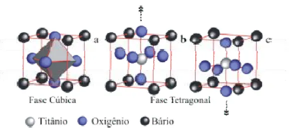 FIGURA 1.2 - Estrutura cristalina da perovisquita ferroelétrica BaTiO 3 ; a é a  fase cúbica paraelétrica de alta temperatura, b e c fase ferroelétrica a  temperatura ambiente 