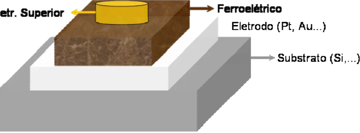 FIGURA 2.6 - Configuração de um capacitor tipo MFM formado por filmes 