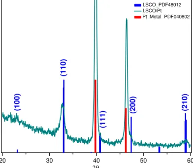 FIGURA 3.2 – Difratograma do eletrodo óxido de LSCO depositado sobre  platina e tratado em atmosfera de O 2