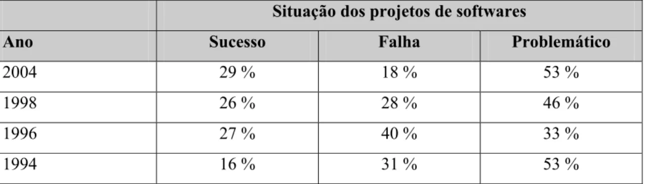 Tabela 1 - Histórico sobre a situação de projetos de software  [Standish Group, 2004b; 1999] 