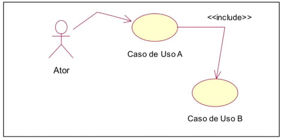 Figura 3 - Exemplo de associação com o estereótipo <<include>>  