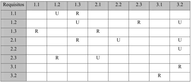 Tabela 3 - Exemplo de Matriz de Rastreabilidade de Requisitos [Sommerville, 2003] 