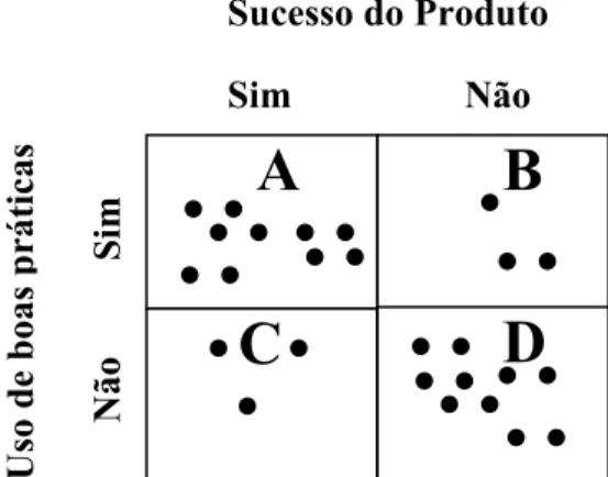 Figura 6 – Relação entre as boas práticas de Engenharia de Requisitos e o sucesso do produto  [adaptado de Davis &amp; Zowghi, 2005] 