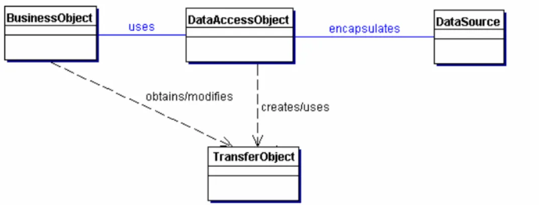 Figura 7 – Diagrama de Classe UML do Padrão DAO [Java, 2006] 
