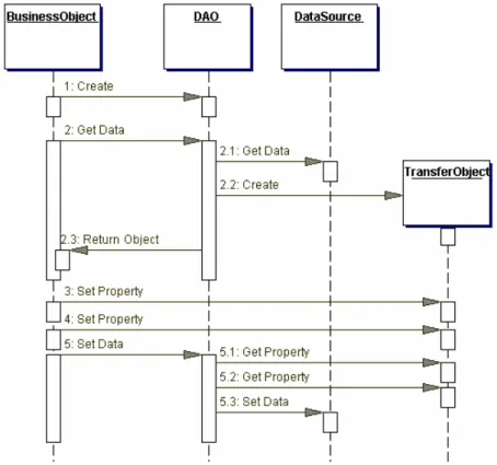 Figura 8 - Diagrama de Classe UML do Padrão DAO [Java, 2006]