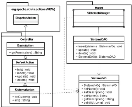 Figura 10 - Diagrama de Classes UML da funcionalidade Cadastrar Sistema 