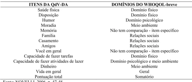 Tabela 8 – Associações entre os itens da escala QdV-DA e os domínios do WHOQOL-breve. 